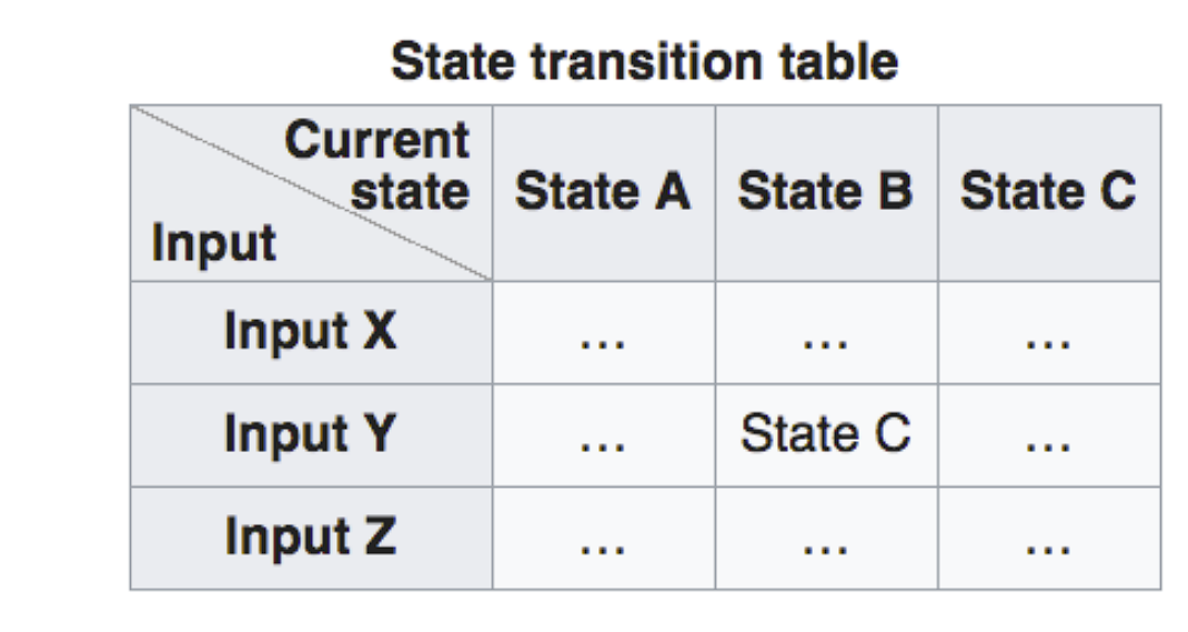state pattern representation