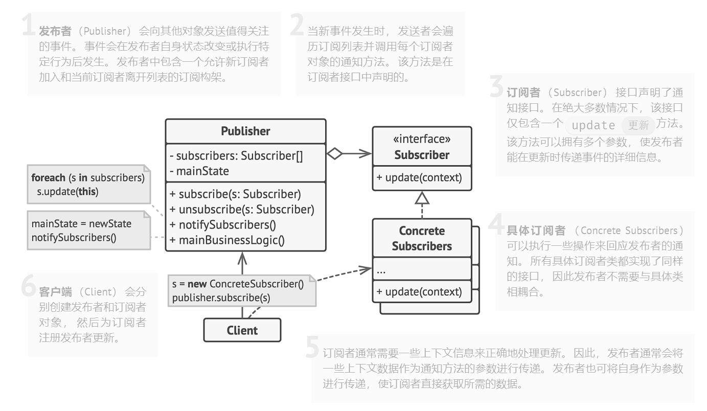structure of observer pattern