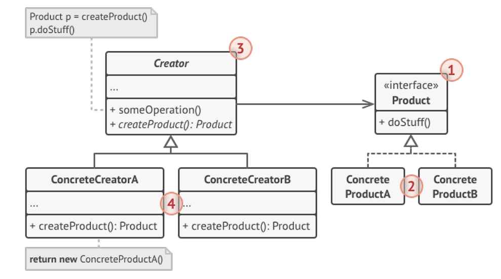 structure of factory method