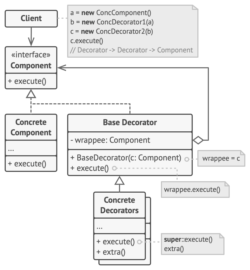 structure of decorator pattern
