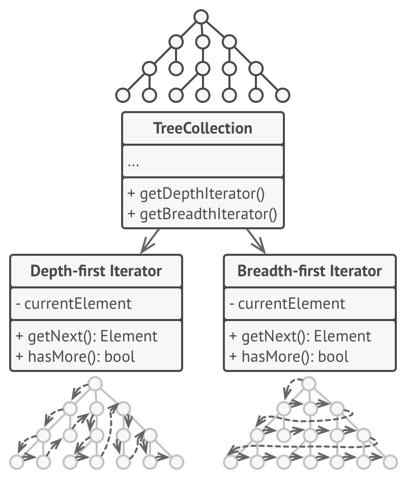 iterator pattern solution