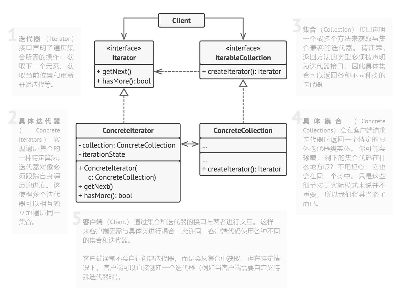 iterator pattern solution
