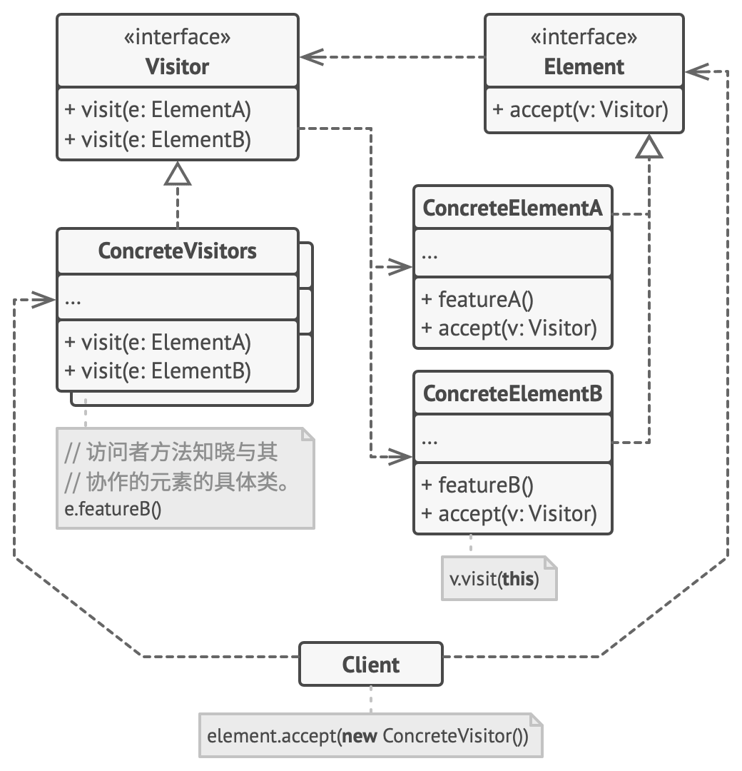 visitor pattern structure