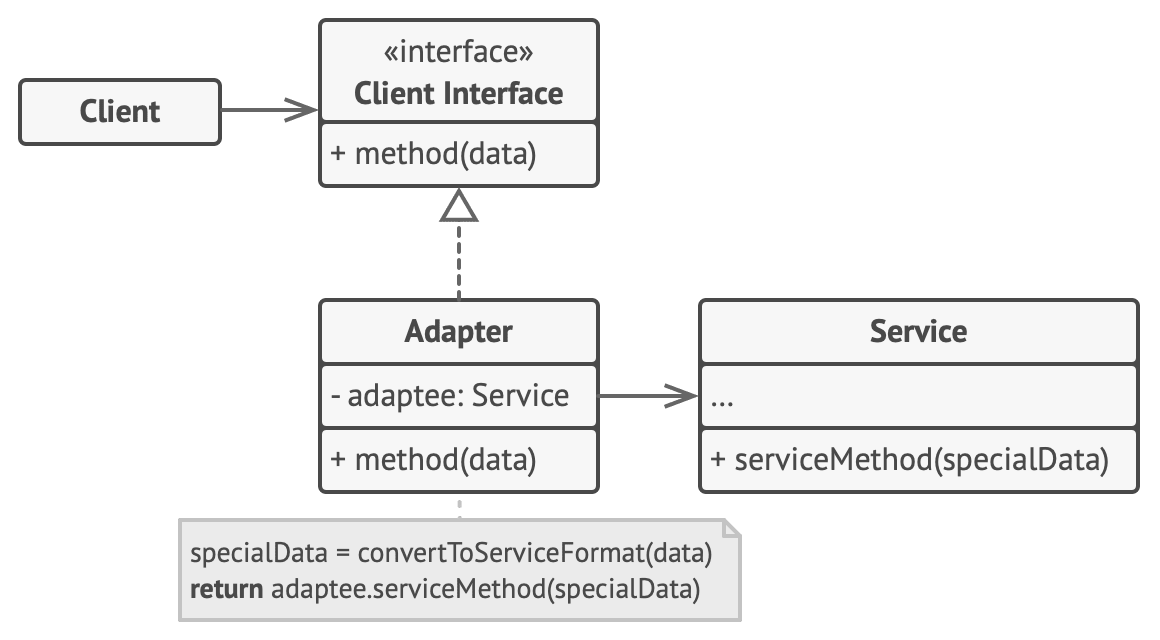 adapter pattern structure