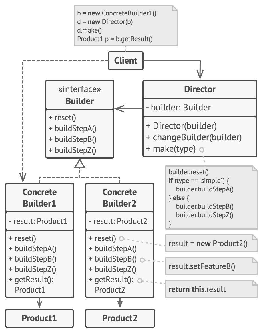 builder pattern structure