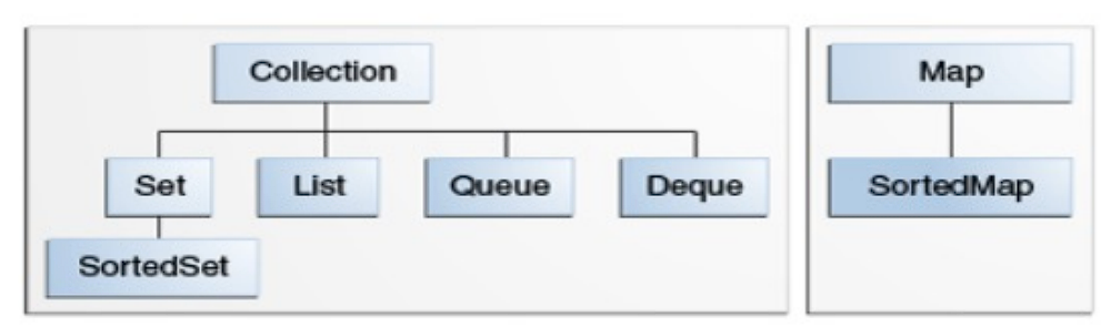 Core Collection interface