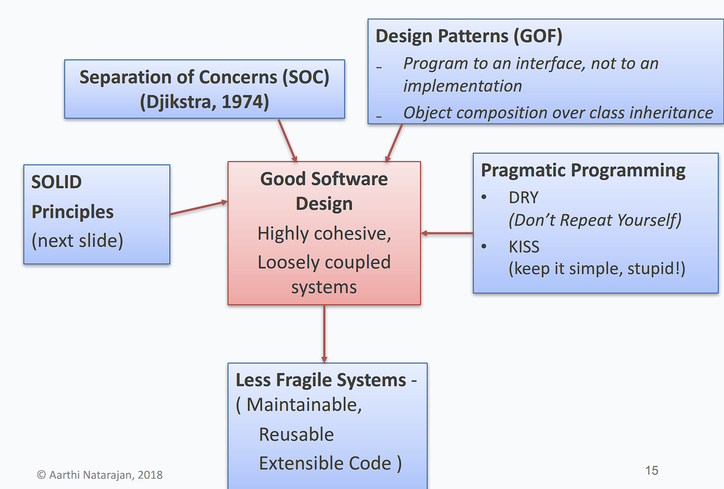 Design Principles